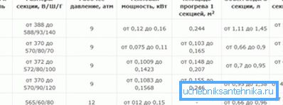 Табела за пренос на топлина на радијатори од леано железо и други технички карактеристики Табела за пренос на топлина на радијатори од леано железо и други технички карактеристики