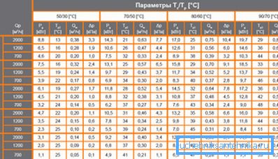Табела за топлински капацитет на производи од овој тип од реномирана производител Табела за топлински капацитет на производи од овој тип од реномирана производител