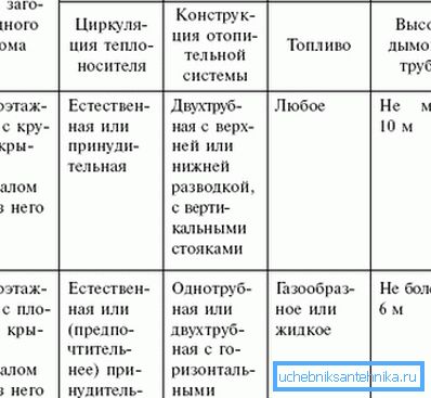 Табела на барања за системи за греење со вода во куќи со различни дизајни на кров Табела на барања за системи за греење со вода во куќи со различни дизајни на кров