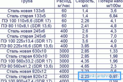 Табела со вредности Табела со вредности