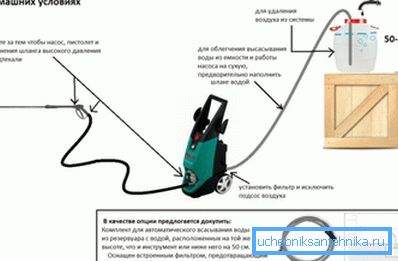 Ова е начинот на кој carwash е правилно поврзан со снабдувањето со вода - водата не тече директно, туку преку било кој адаптиран контејнер