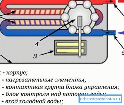 Овој дизајн овозможува ефикасно функционирање на грејачот.