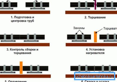 Технологија на заварување. Технологија на заварување.