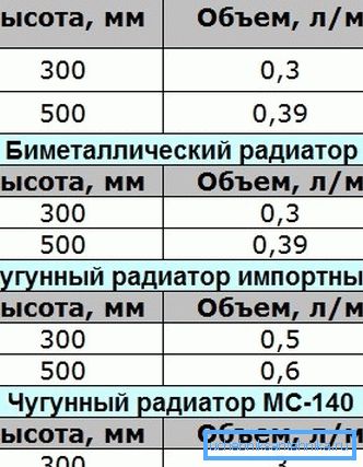 Типично поместување на делови од радијатори од различни типови. Типично поместување на делови од радијатори од различни типови.