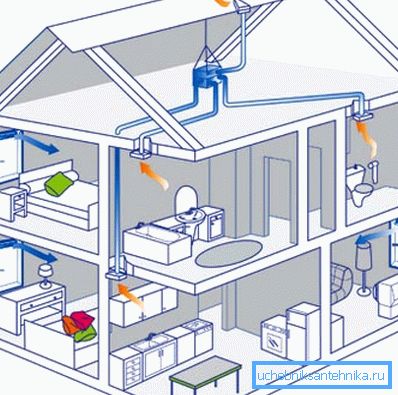 Типичен дизајн на системот за вентилација за приватна куќа е многу едноставен, но дури и во него може да направите многу грешки ако не ги знаете основните правила и прописи.