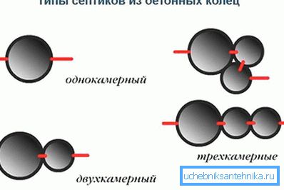 Видови на бетон прстени септички резервоари Видови на бетон прстени септички резервоари