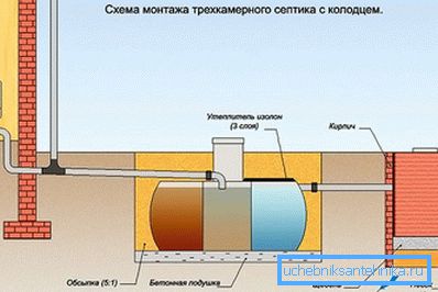 Три комора септичка јама со бунар без пумпање Три комора септичка јама со бунар без пумпање