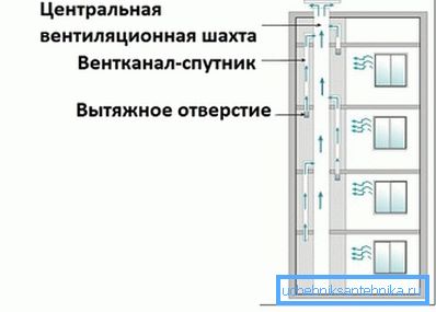 Централен вентилациски канал - дијаграм на уред Централен вентилациски канал - дијаграм на уред
