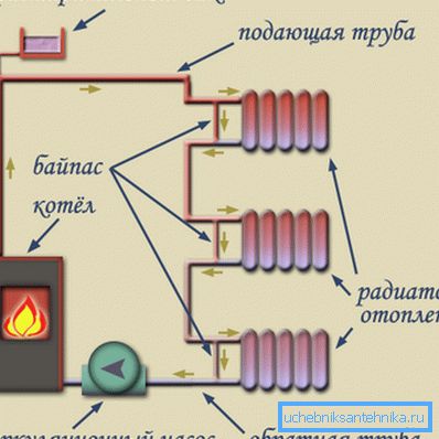 Циркулација на течност во еден цевковод за греење.