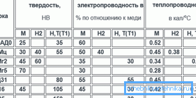 Цврстина, електрична и топлинска спроводливост на алуминиумски легури. Цврстина, електрична и топлинска спроводливост на алуминиумски легури.