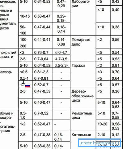 Специфични термички карактеристики на греењето