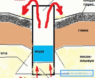Продлабочување на течните почви. Продлабочување на течните почви.