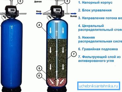 Филтер за вода од јаглен Филтер за вода од јаглен