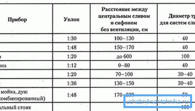 Наклон на канализација Наклон на канализација