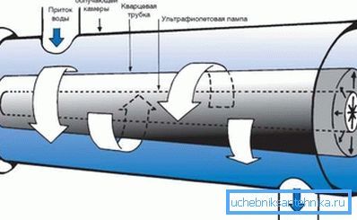 Ултравиолетово стерилизатор - филтер за чистење на водата од бунарот