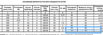 Средни податоци за избор на моќност на котелот Средни податоци за избор на моќност на котелот