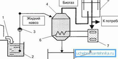 Инсталација за добивање гас од ѓубриво. Инсталација за добивање гас од ѓубриво.