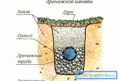 1205 DIY дренажен уред
