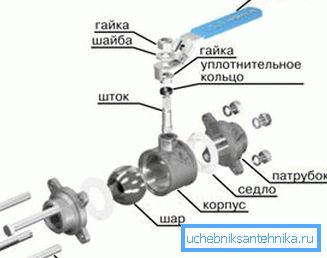 Уред за топчести вентили Уред за топчести вентили