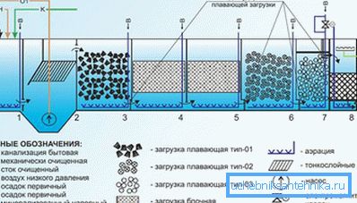 1169 Биолошки третман на станицата на уредот