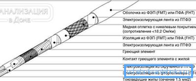 2797 Греен кабел за површина на уредот
