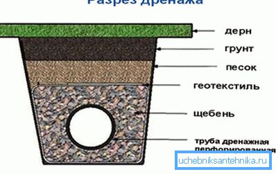 Дренажен уред на локацијата Дренажен уред на локацијата