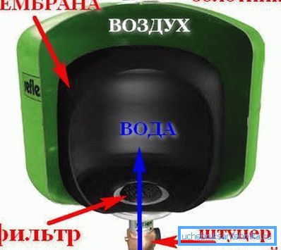 Уред за хидроакумулатор