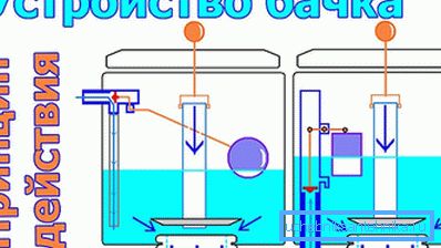 Уредот и принципот на работа на тоалетот сад