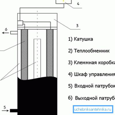 Уред за индукција на уредот.