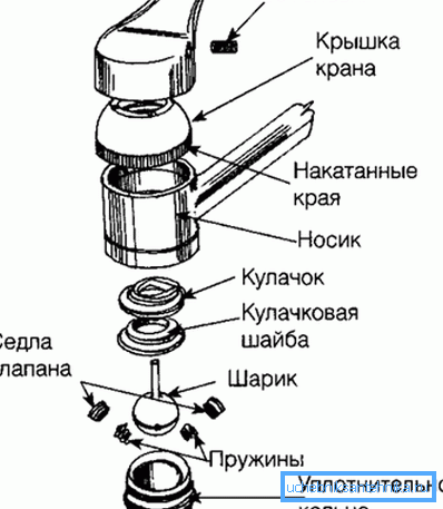 Уред допрете во кујната. Топчести вентили Уред допрете во кујната. Топчести вентили