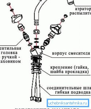 Уредот на овој тип на тапа е едноставен - лесно може да се санира со свои раце. Уредот на овој тип на тапа е едноставен - лесно може да се санира со свои раце.