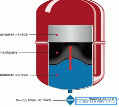 Уредот на резервоарот за експанзија на мембраната. Уредот на резервоарот за експанзија на мембраната.