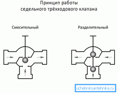 Модел на уред со седло механизам. Модел на уред со седло механизам.