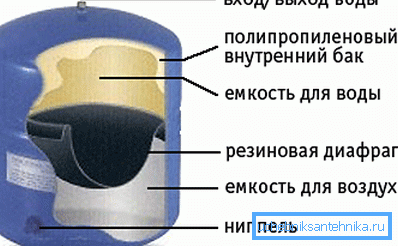 Резервоарот за чување на уредот.