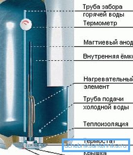 Кумулативниот електричен грејач на уредот