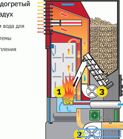 Уред за печка за пелети Уред за печка за пелети