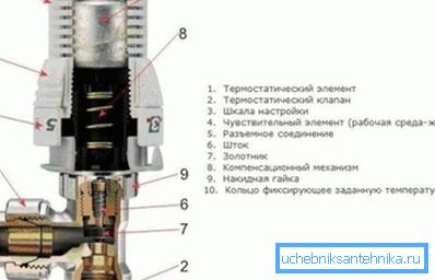 Уред за контрола на температурата Уред за контрола на температурата