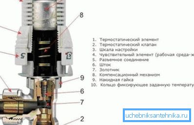 Уред за контрола на температурата