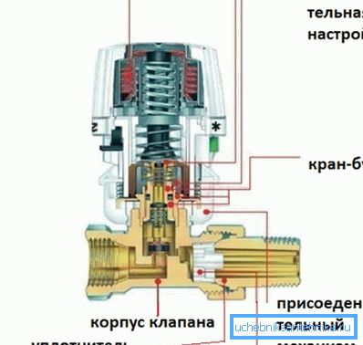 Термостатска глава на уредот.