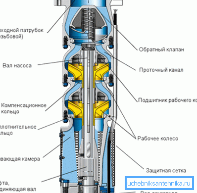 Уредот на центрифугалната пумпа со две работни кола.