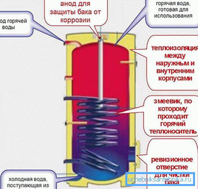 Како функционира индиректниот бојлер?