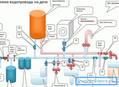 Уредот водовод во приватна куќа. Шема