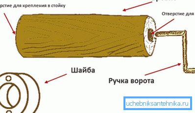 Уред за портата
