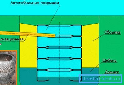 Уредот на гас од гума