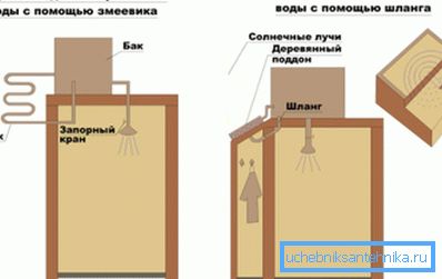 Уред за водоснабдување на два главни начини.