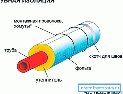 3837 Употреба на дополнителна обвивка