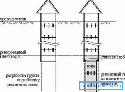 Зголемување на длабочината на бетонските прстени Зголемување на длабочината на бетонските прстени
