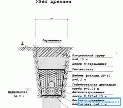 Одводнување