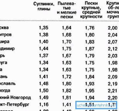 Оваа табела ја покажува длабочината на замрзнување на почвата во некои региони во зависност од видот на почвата. Оваа табела ја покажува длабочината на замрзнување на почвата во некои региони во зависност од видот на почвата.