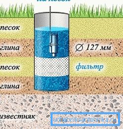 Во долниот дел на инсталацијата се поставува цедилка од песок за бунарот.